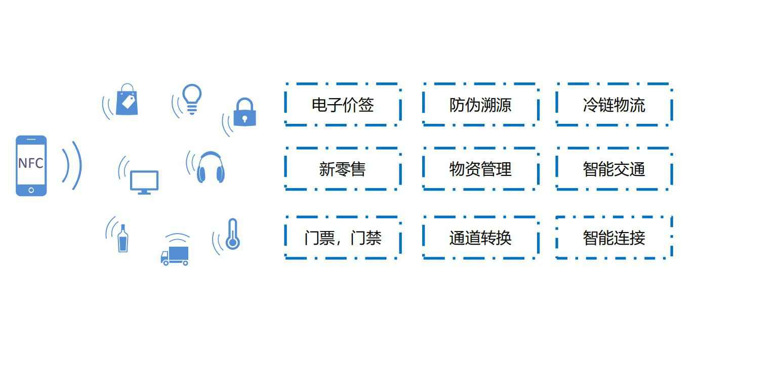 NFC标签应用